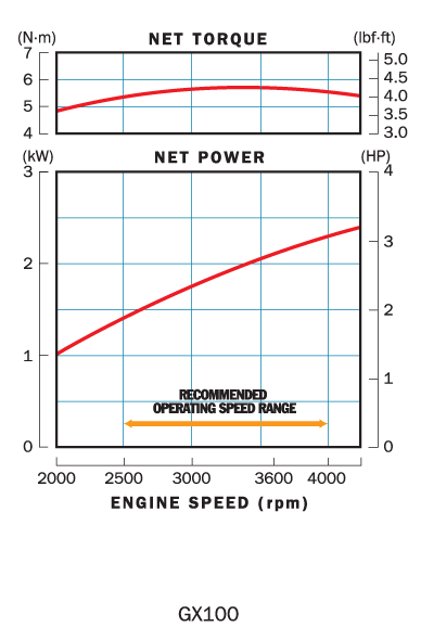 Honda Engine GX100