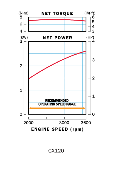 GX120 Honda Engine