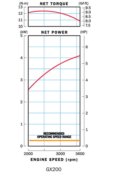 GX200 Honda Engine