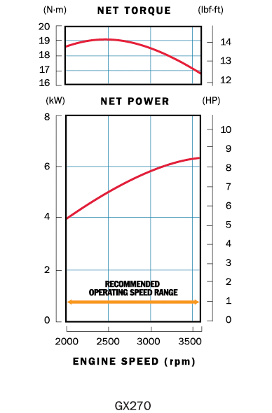 GX270 Honda Engine
