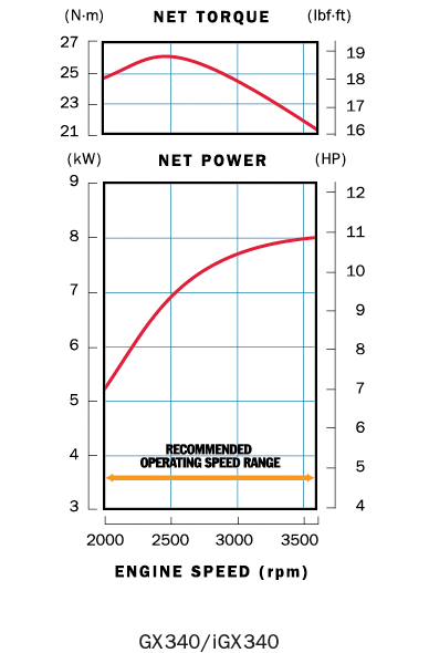 GX340 Honda Engine