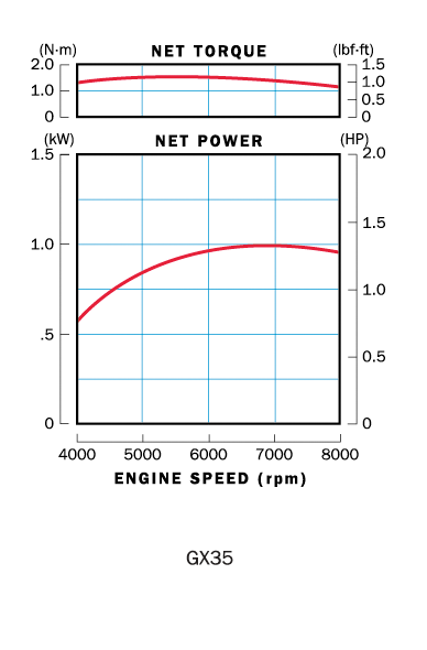 GX35 Honda Engine Utah