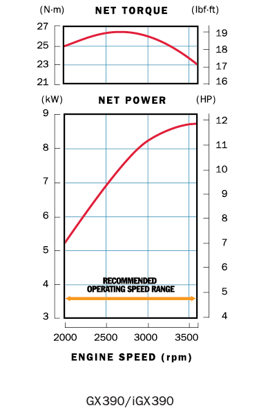 GX390 Honda Engine