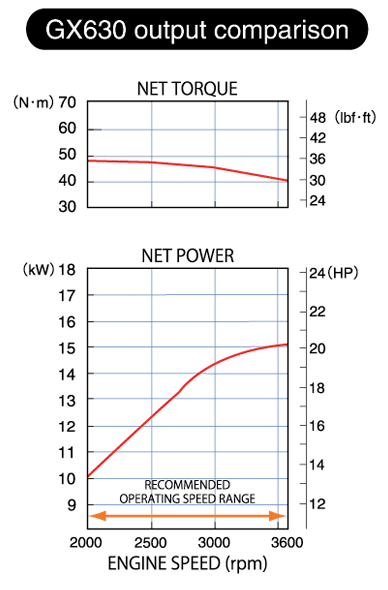GX630 Honda Engine