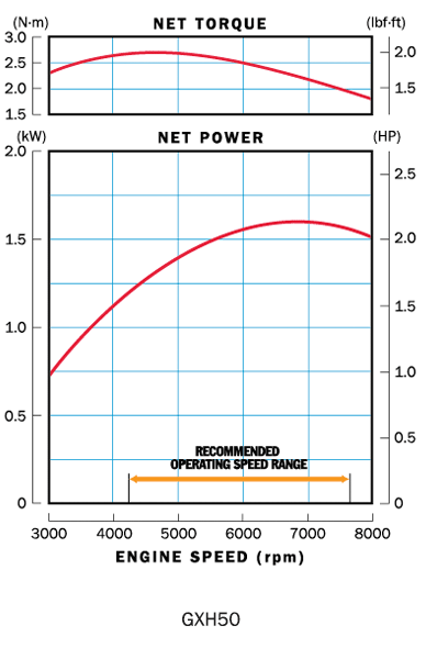 GXH50 Honda Engine