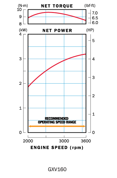 GXV160 Honda Engine