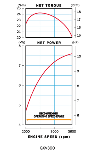 GXV390 Honda Engine