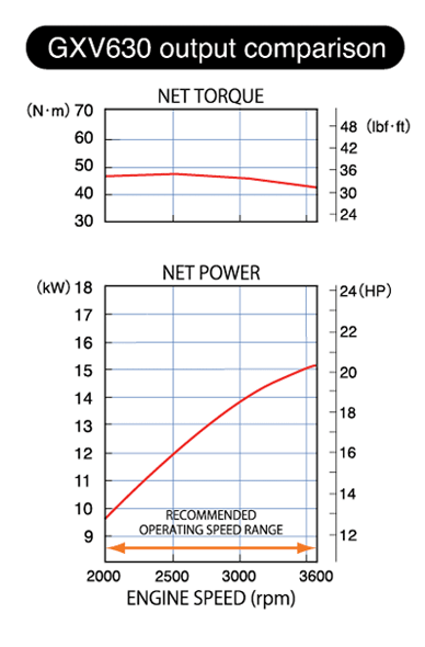 GXV630 Honda Engine