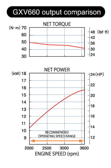 GXV660 Honda Engine