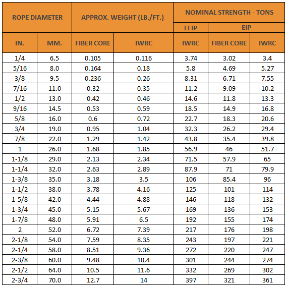 wire rope standards weight and load bearing